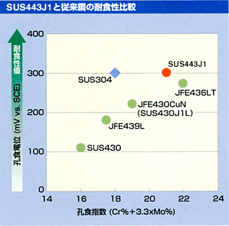 SUS443J1と従来鋼の耐食性比較