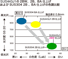 SUS443J1の2BW、2B、BA仕上げおよびSUS304 2B、BA仕上げの色調比較